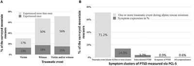 Resilience and Post-traumatic Stress Disorder in the Swiss Alpine Rescue Association